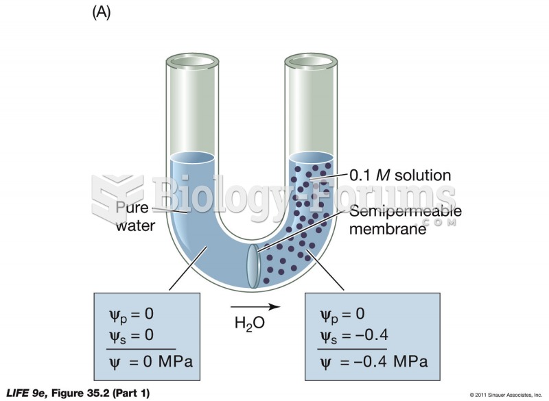 Water Potential, Solute Potential, and Pressure Potentia