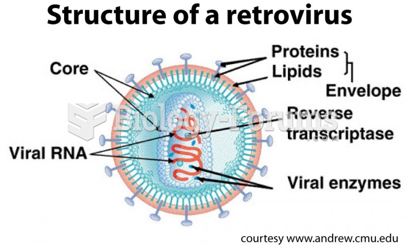 Retrovirus Structure