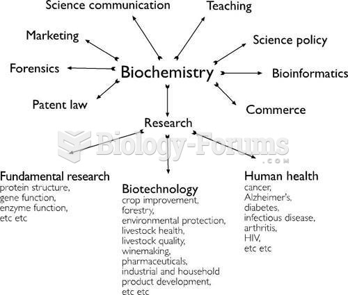 Biochemistry List of Usefullness