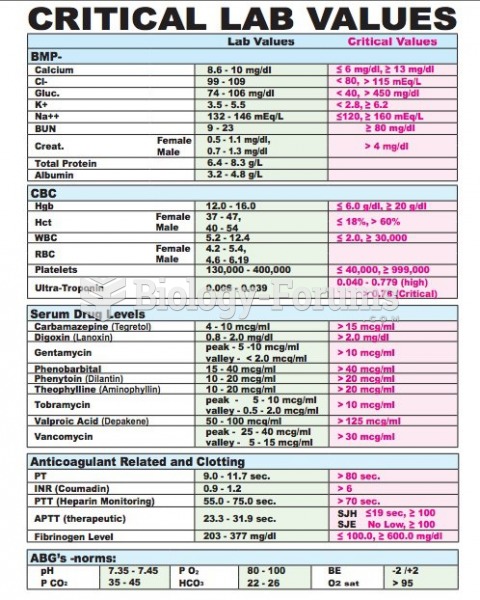 Critical lab Values