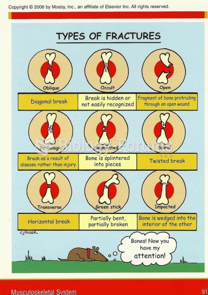 Types of Fractures