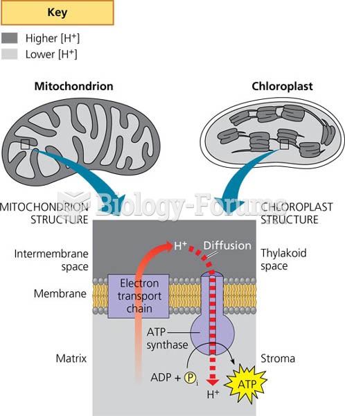 Comparison of chemiosmosis in mitochondria and chloroplasts.
