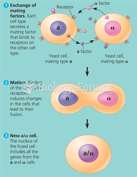 Communication between mating yeast cells.