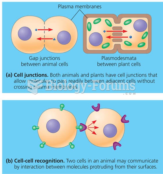 Communication by direct contact between cells.