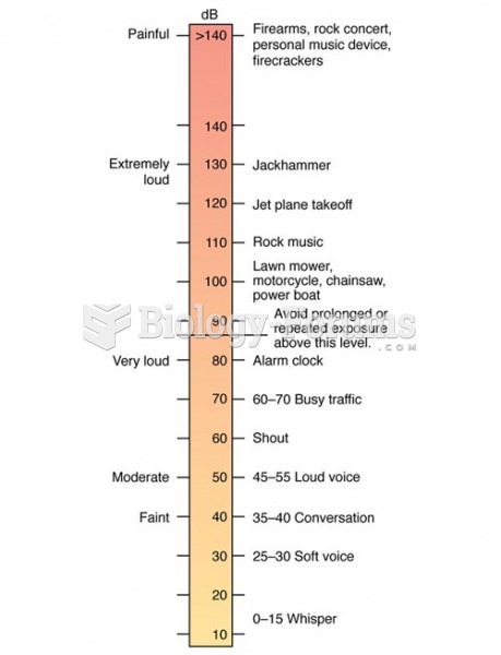 Decibel Scale of Frequently Heard Sounds