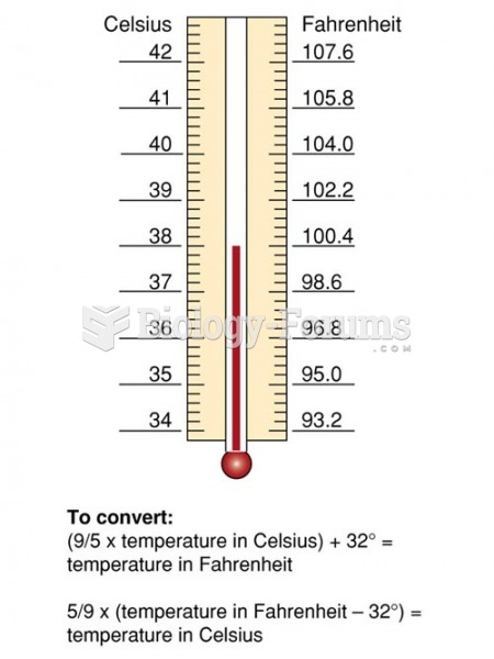 Correlation between Celsius and Fahrenheit Scales