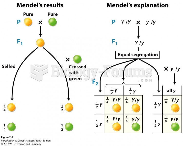 A single-gene model explains MendelÃƒÂ¢Ã¢â€šÂ¬Ã¢â€žÂ¢s ratios