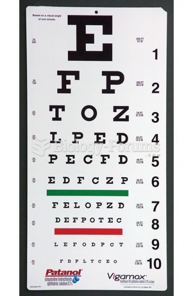 Visual Acuity Testing, Snellen Vision Chart