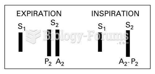 Summation of Heart Sounds, Paradoxical Splitting of S2