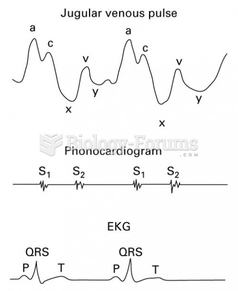 Jugular Venous Pulse Waves in Relation to the Phonocardiogram and Electrocardiogram