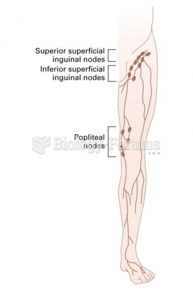 Inguinal Lymph Nodes