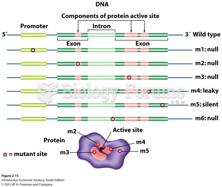 Gene sites sensitive to mutation