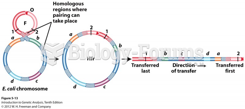 A single crossover inserts F at a specific locus, which then determines the order of gene transfer