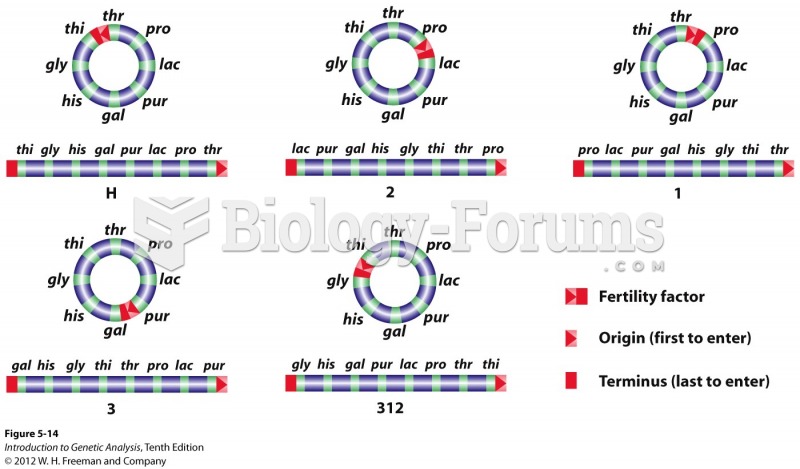 The F integration site determines the order of gene transfer in Hfrs
