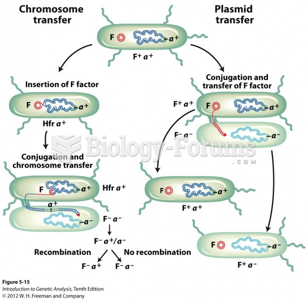 Two types of DNA transfer can take place during conjugation