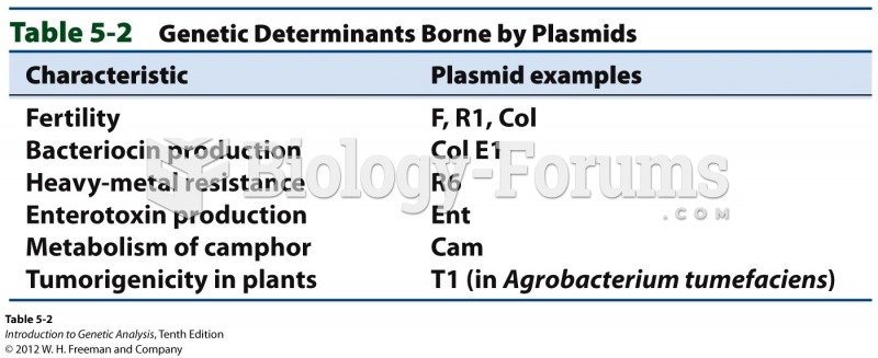 Genetic Determinants Borne by Plasmids