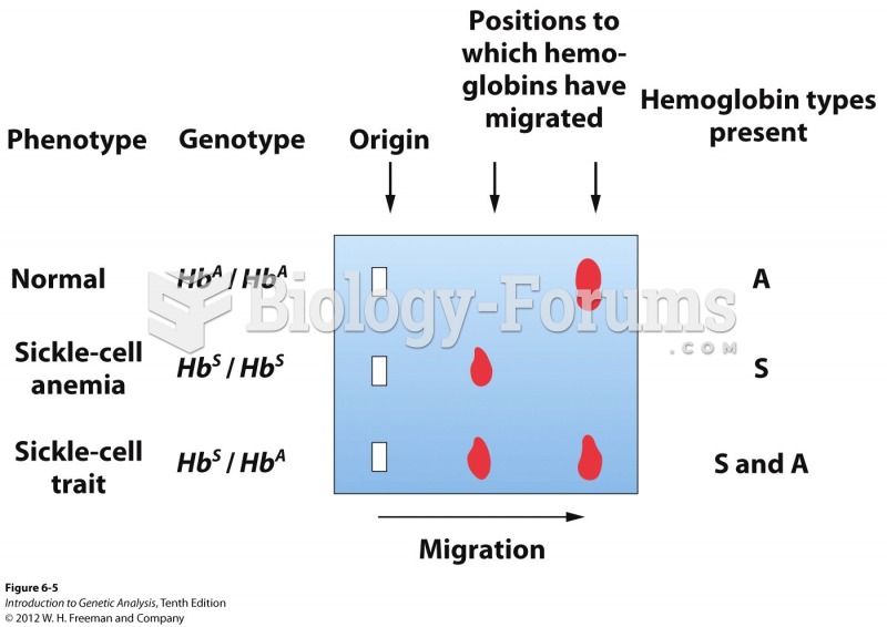 Heterozygotes can have the protein of both alleles