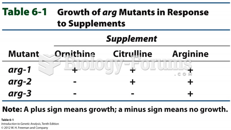 Growth of arg Mutants in Response to Supplements