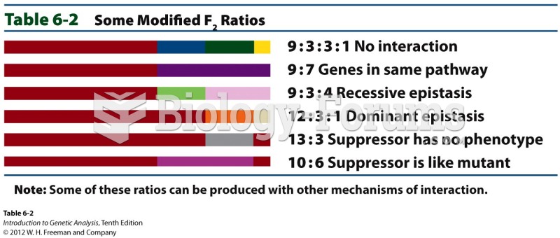 ome Modified F2 Ratios