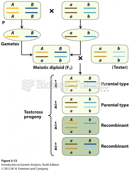 Independent assortment produces 50 percent recombinants