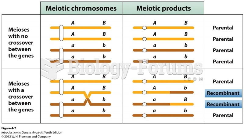 Recombinants are produced by crossovers