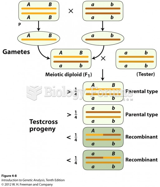 For linked genes, recombinant frequencies are less than 50 percent