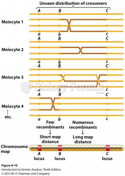 Longer regions have more crossovers and thus higher recombinant frequencies