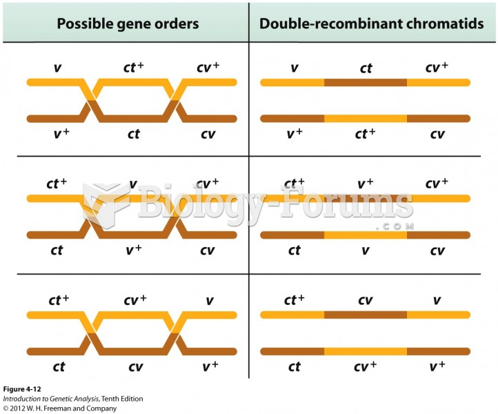 Different gene orders give different double recombinants