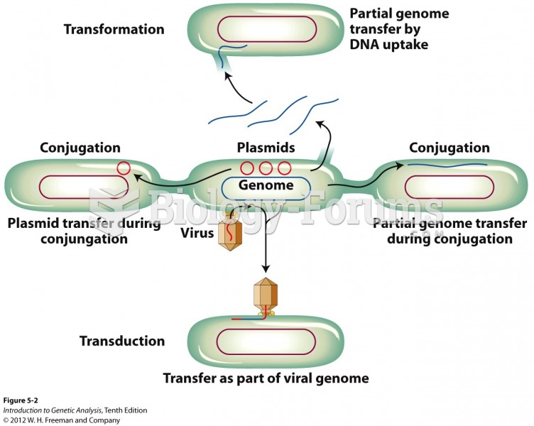 Bacteria exchange DNA by several processes