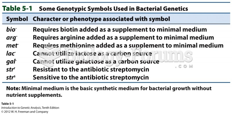 Some Genotypic Symbols Used in Bacterial Genetics