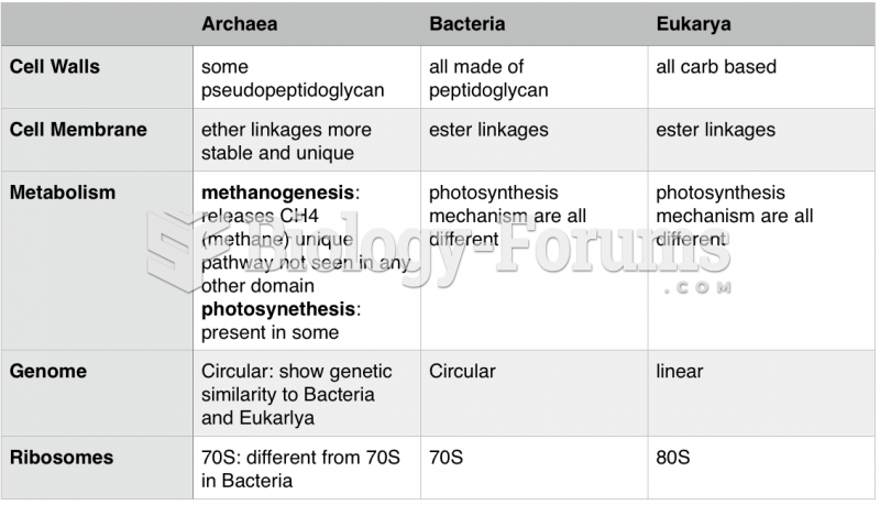 Archaea, Eukarya, Bacteria Differences Chart