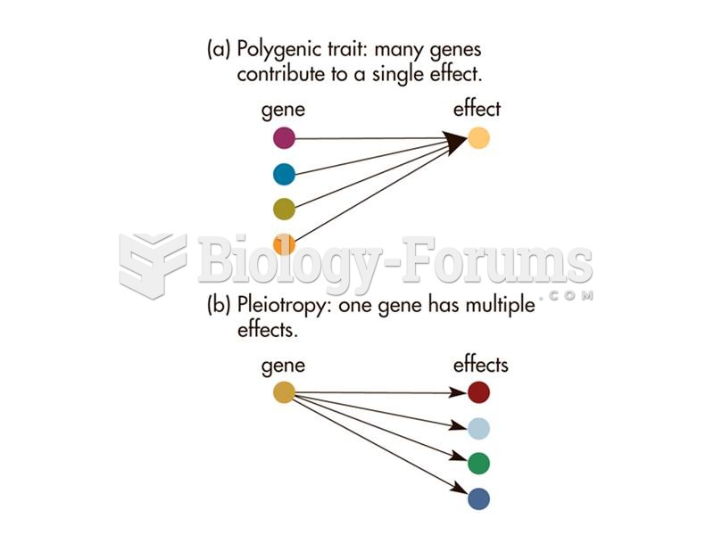 Contrasting  (a) polygenic and (b) pleiotropic effects.   
