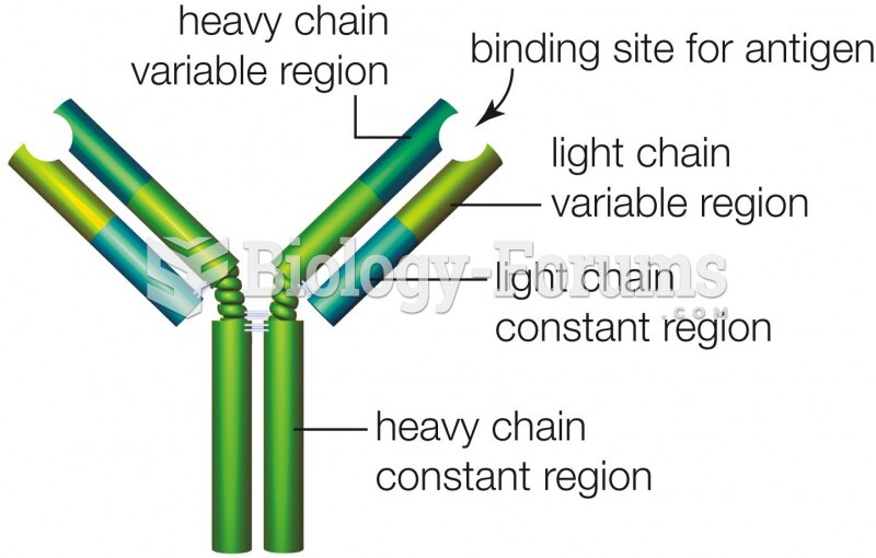 Antibody structure.