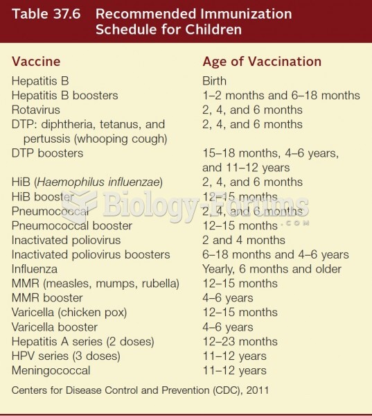 Recommended Immunization Schedule for Children