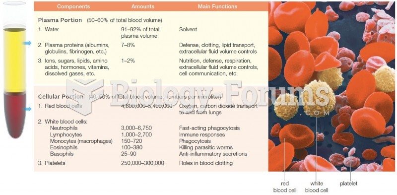 Components of Human Blood