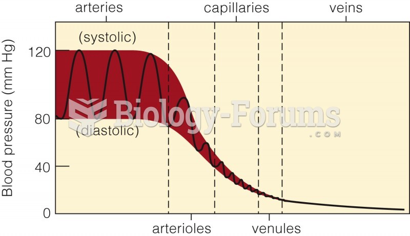 Change in Blood Pressure through the Systemic Circuit