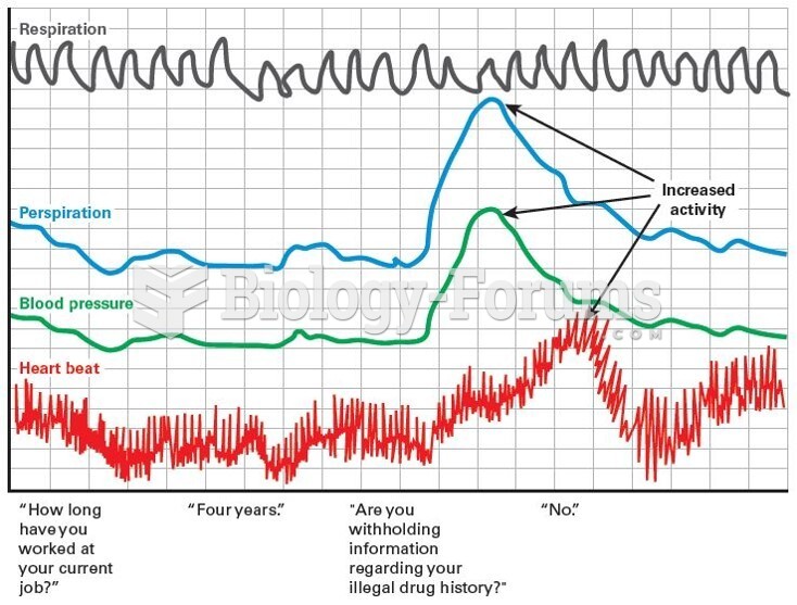 Polygraph Test