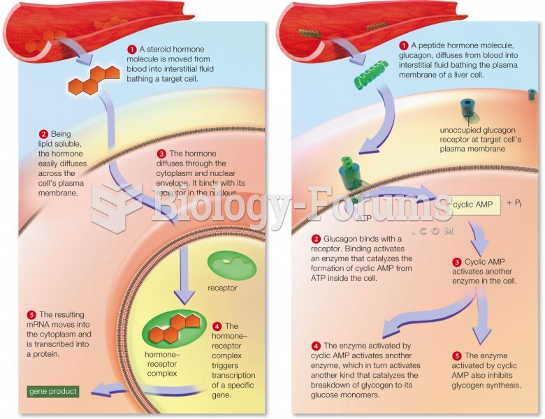 Mechanisms of hormone action