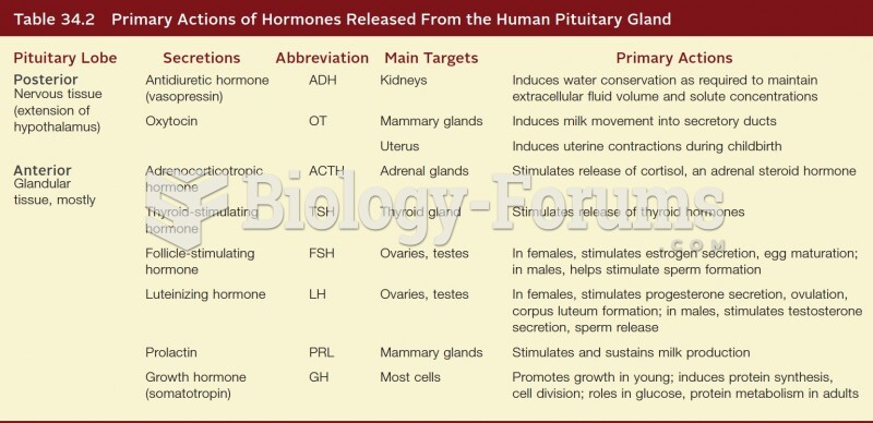 Primary Actions of Hormones