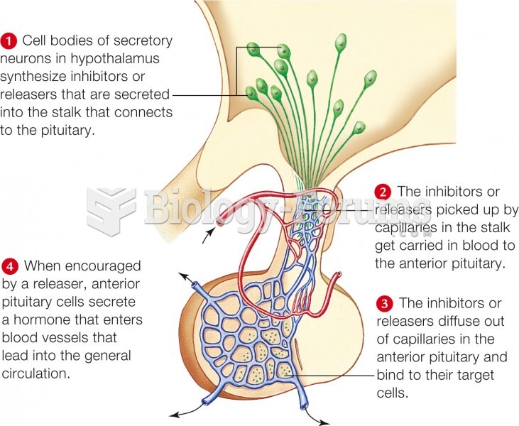Anterior pituitary function
