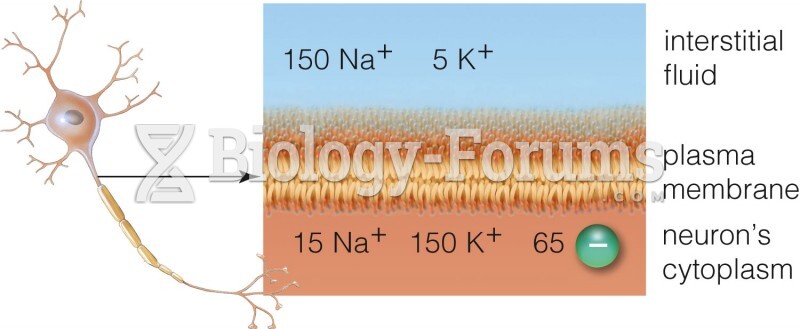 Resting Membrane Potential