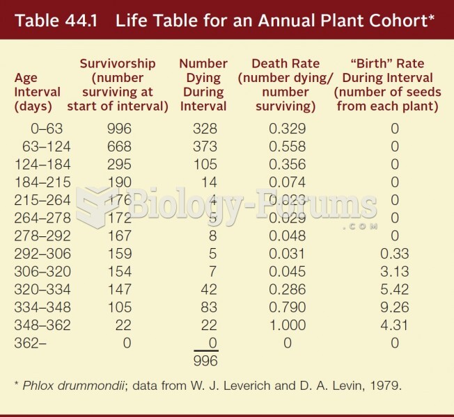 Life Table for an Annual Plant Cohort