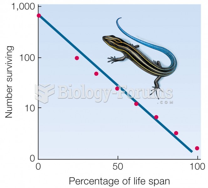 Type II curve. Mortality does not vary with age. Data for five-lined skink (Eumeces fasciatus). 