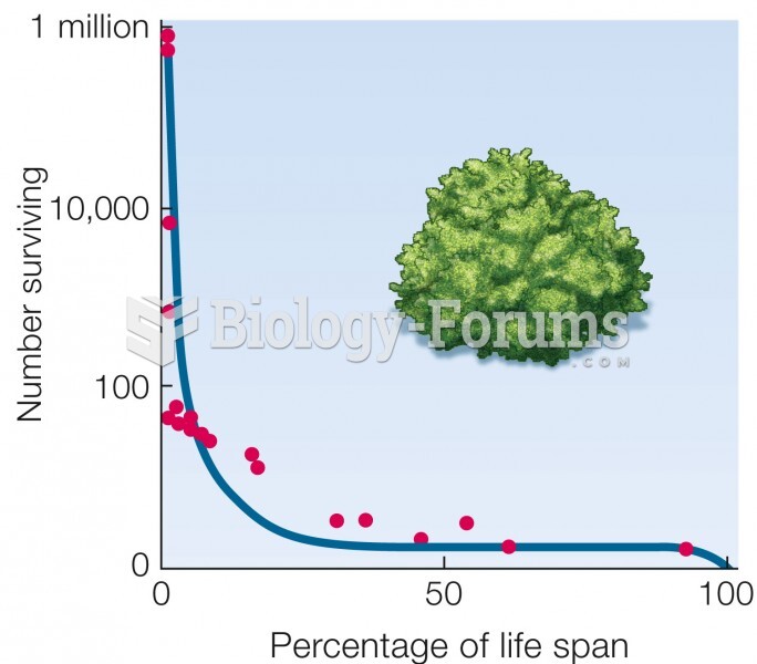 Type III curve. Mortality is highest early in life. Data for a desert shrub (Cleome droserifolia).