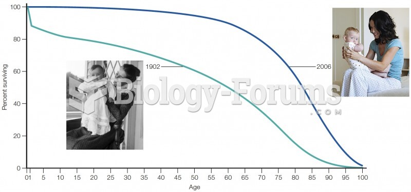 Survivorship curves for people in the United States in the early 20th and early 21st centuries