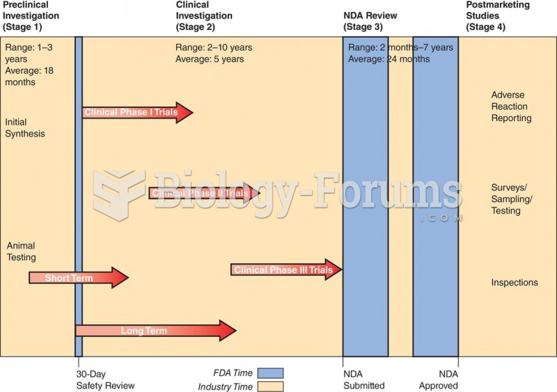 The approval of a new drug is a four-stage process: (1) preclinical investigation, (2) clinical inve