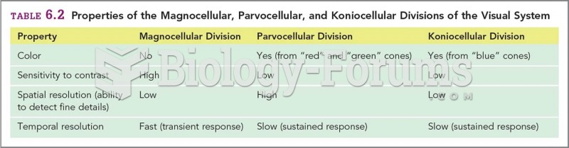 Properties of the Magnocellular, Parvocellular, and Koniocellular Divisions of the Visual System