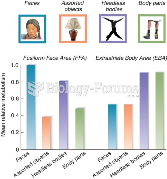 Perception of Faces and Bodies 