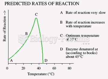 Enzyme temperatures