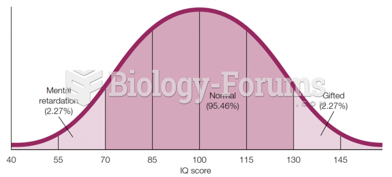 Bell Curve for Intelligence  IQ scores for a population-based sample usually fall into this kind of 